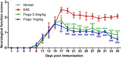 Neuroprotective Effects of Fingolimod Supplement on the Retina and Optic Nerve in the Mouse Model of Experimental Autoimmune Encephalomyelitis